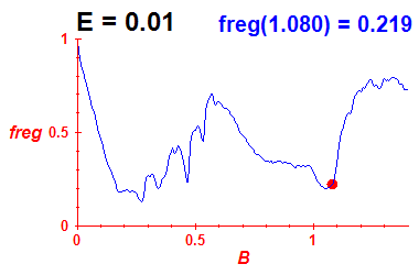 freg(B,E=0.01)