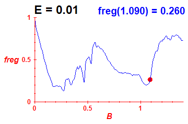 freg(B,E=0.01)