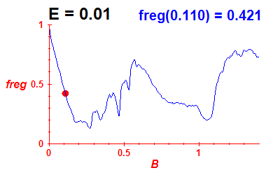 freg(B,E=0.01)