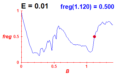 freg(B,E=0.01)