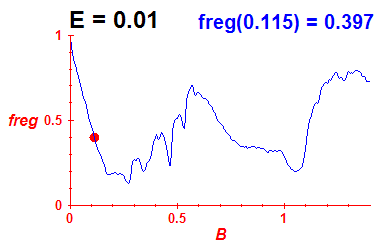 freg(B,E=0.01)