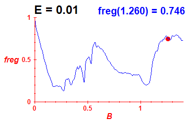 freg(B,E=0.01)