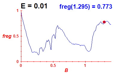 freg(B,E=0.01)