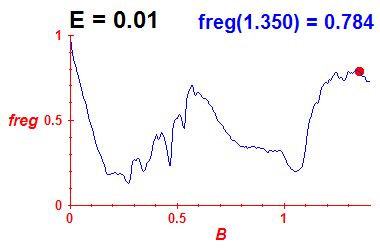 freg(B,E=0.01)