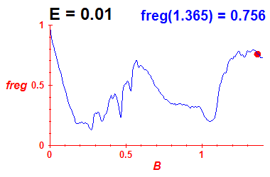 freg(B,E=0.01)