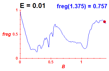 freg(B,E=0.01)