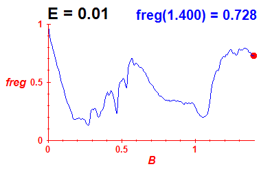 freg(B,E=0.01)