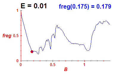 freg(B,E=0.01)