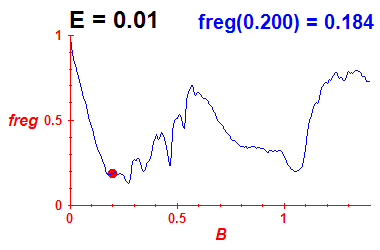 freg(B,E=0.01)