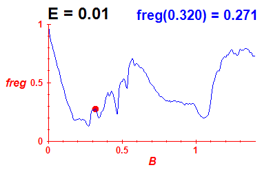 freg(B,E=0.01)