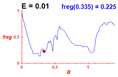 freg(B,E=0.01)