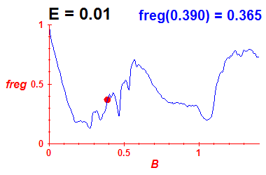 freg(B,E=0.01)