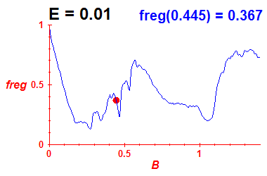 freg(B,E=0.01)