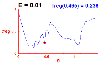 freg(B,E=0.01)