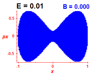Section of regularity (B=0,E=0.01)