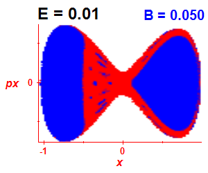 Section of regularity (B=0.05,E=0.01)