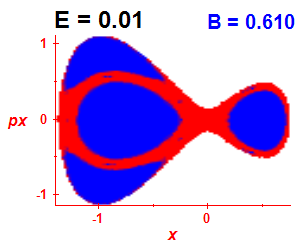 Section of regularity (B=0.61,E=0.01)