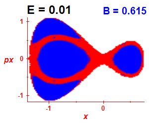 Section of regularity (B=0.615,E=0.01)