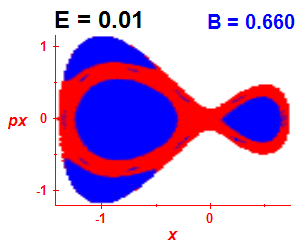 Section of regularity (B=0.66,E=0.01)