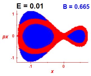 Section of regularity (B=0.665,E=0.01)