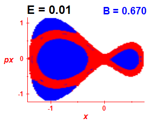 Section of regularity (B=0.67,E=0.01)