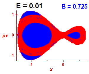 Section of regularity (B=0.725,E=0.01)