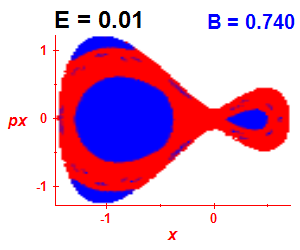 Section of regularity (B=0.74,E=0.01)