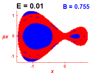 Section of regularity (B=0.755,E=0.01)
