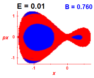 Section of regularity (B=0.76,E=0.01)