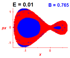 Section of regularity (B=0.765,E=0.01)
