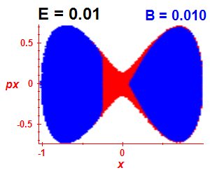 Section of regularity (B=0.01,E=0.01)