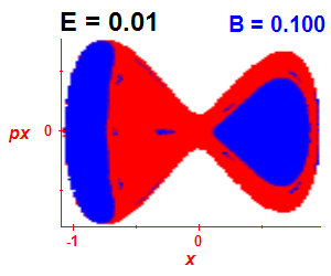 Section of regularity (B=0.1,E=0.01)