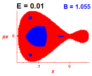 Section of regularity (B=1.055,E=0.01)
