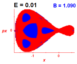 Section of regularity (B=1.09,E=0.01)