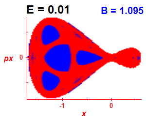 Section of regularity (B=1.095,E=0.01)