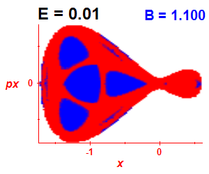 Section of regularity (B=1.1,E=0.01)
