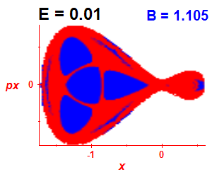 Section of regularity (B=1.105,E=0.01)