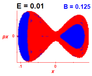 Section of regularity (B=0.125,E=0.01)