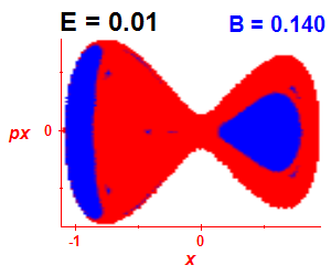 Section of regularity (B=0.14,E=0.01)