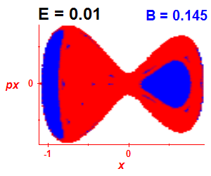 Section of regularity (B=0.145,E=0.01)