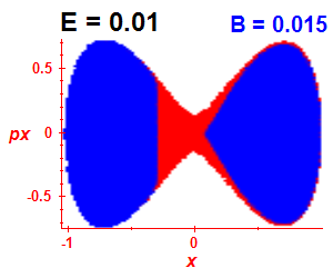 Section of regularity (B=0.015,E=0.01)
