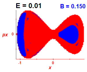 Section of regularity (B=0.15,E=0.01)