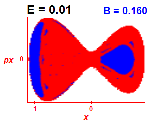 Section of regularity (B=0.16,E=0.01)
