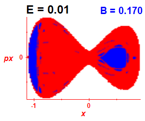 Section of regularity (B=0.17,E=0.01)