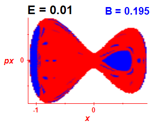 Section of regularity (B=0.195,E=0.01)