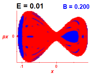 Section of regularity (B=0.2,E=0.01)