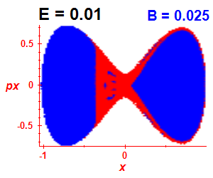 Section of regularity (B=0.025,E=0.01)