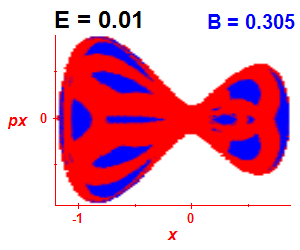 Section of regularity (B=0.305,E=0.01)
