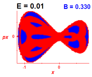 Section of regularity (B=0.33,E=0.01)