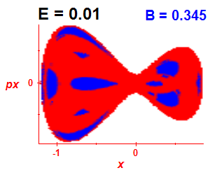 Section of regularity (B=0.345,E=0.01)
